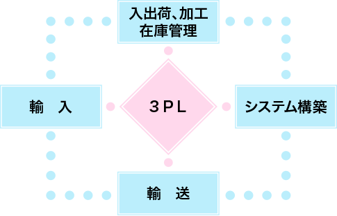 3PL物流の流れ図